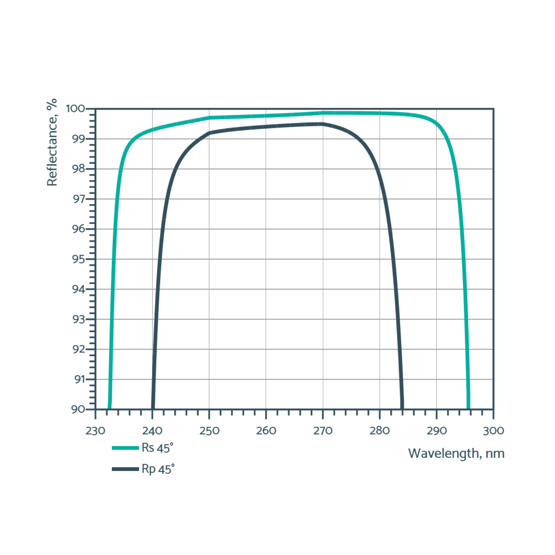 UV low gdd mirrors