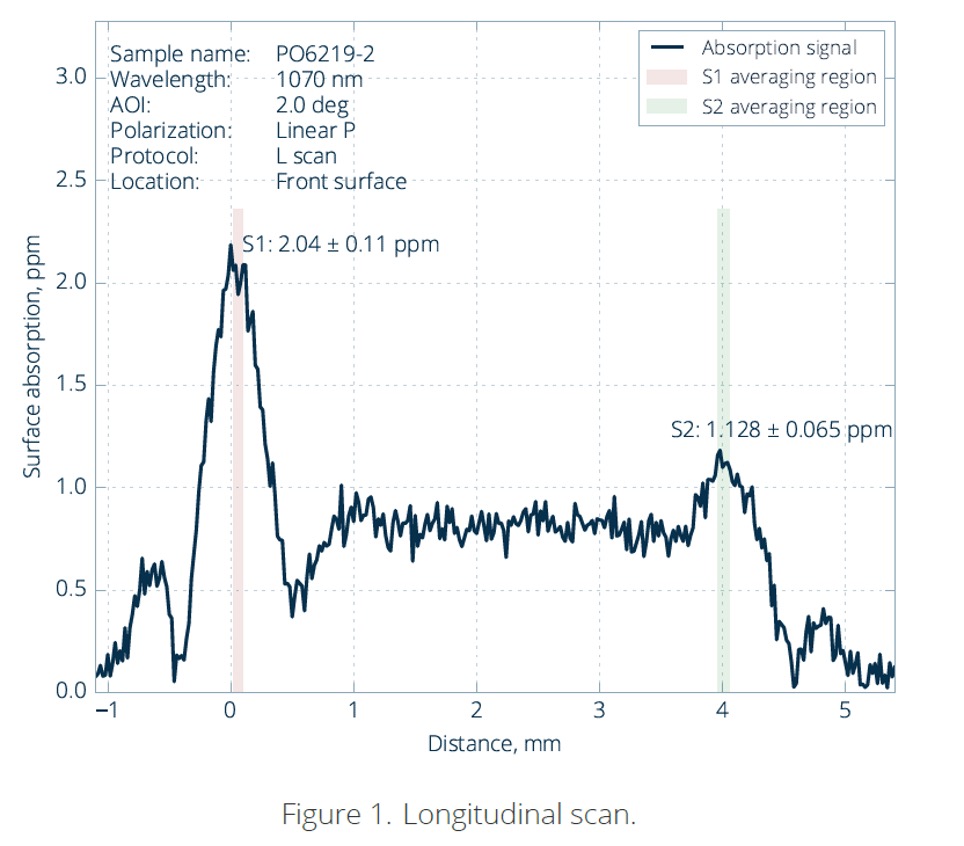 Longitudinal scan