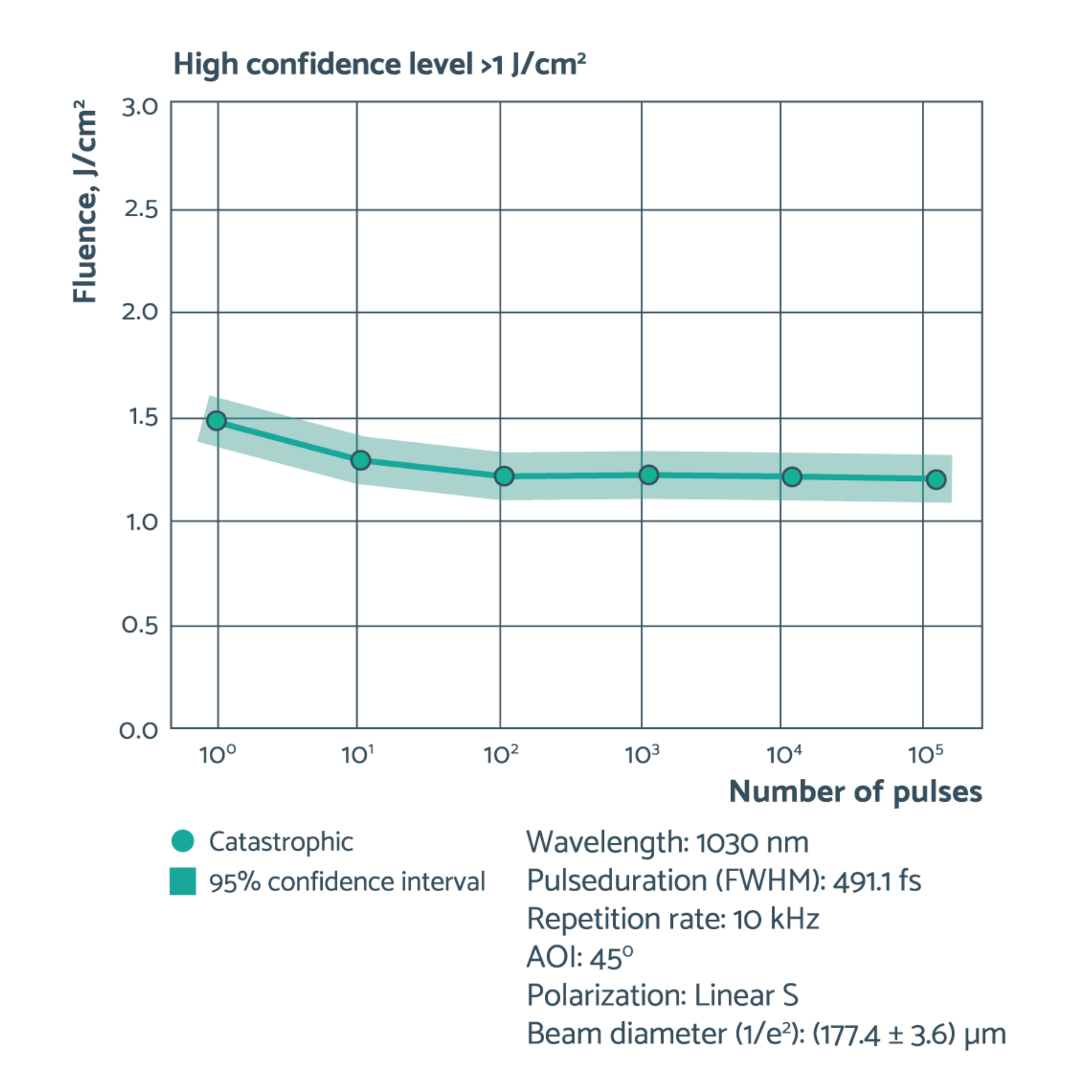 Near-IR low gdd mirrors