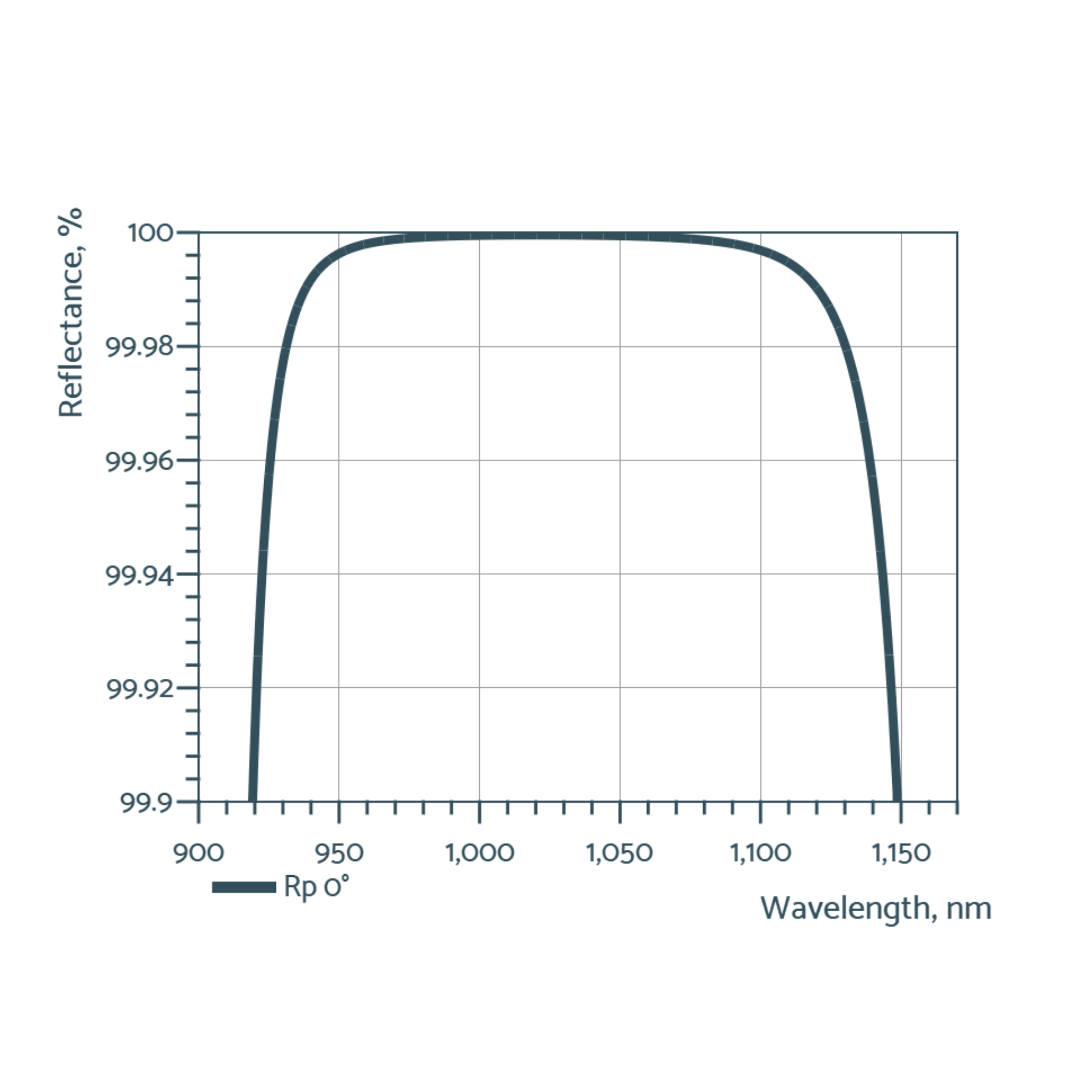 Near-IR low gdd mirrors