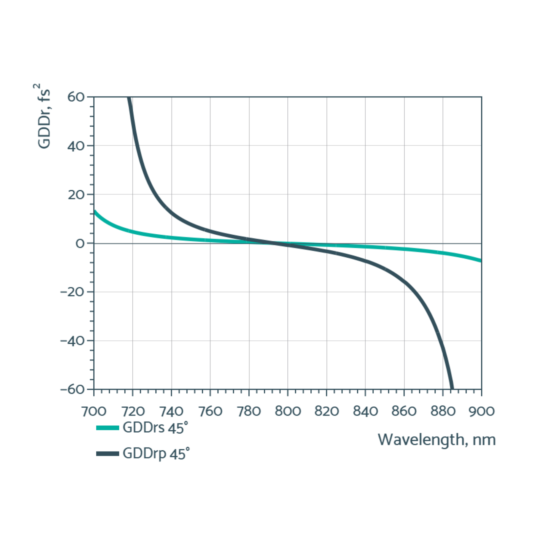 Near-IR low gdd mirrors