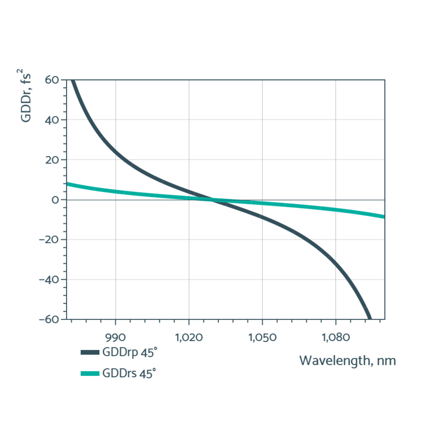 Near-IR low gdd mirrors