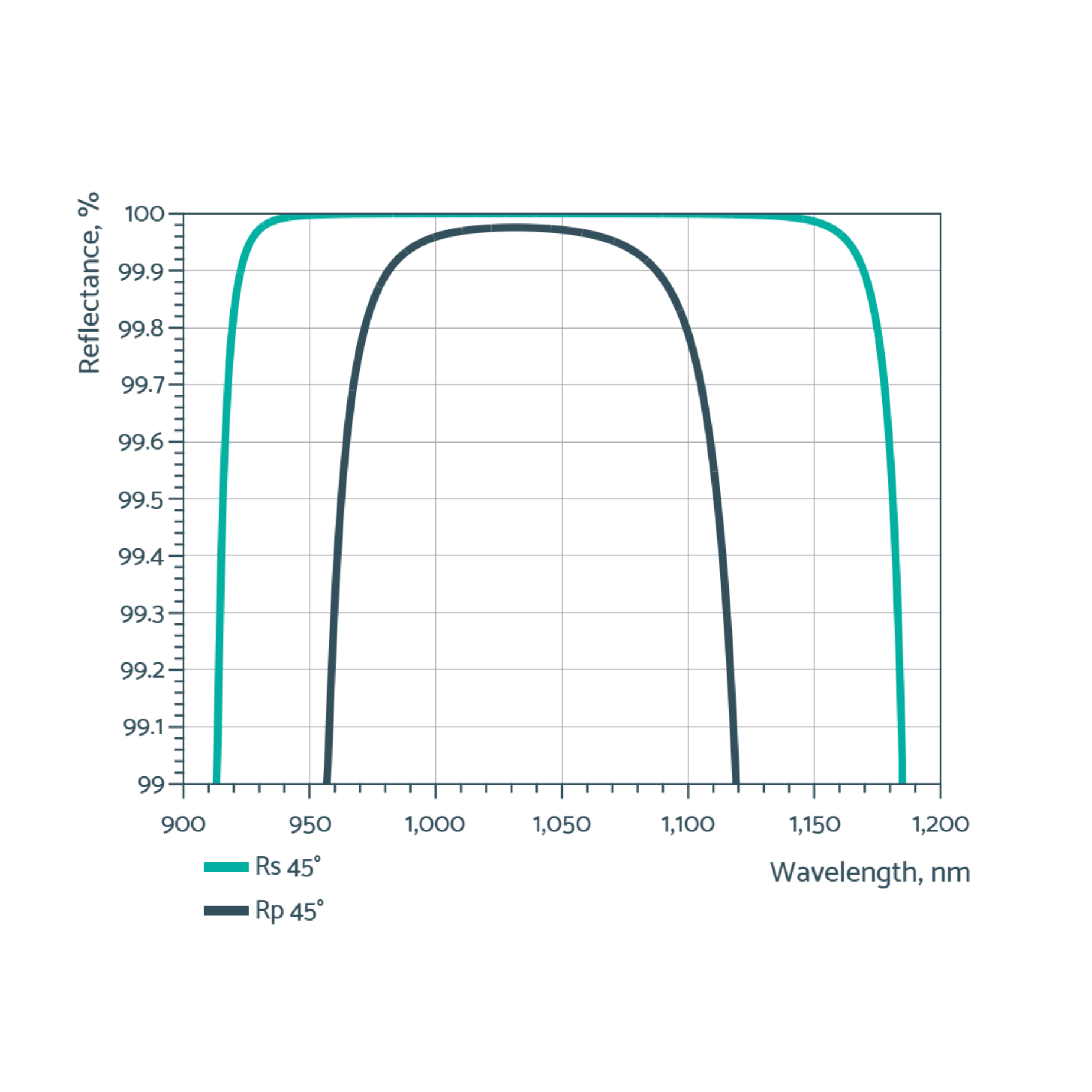 Near-IR low gdd mirrors