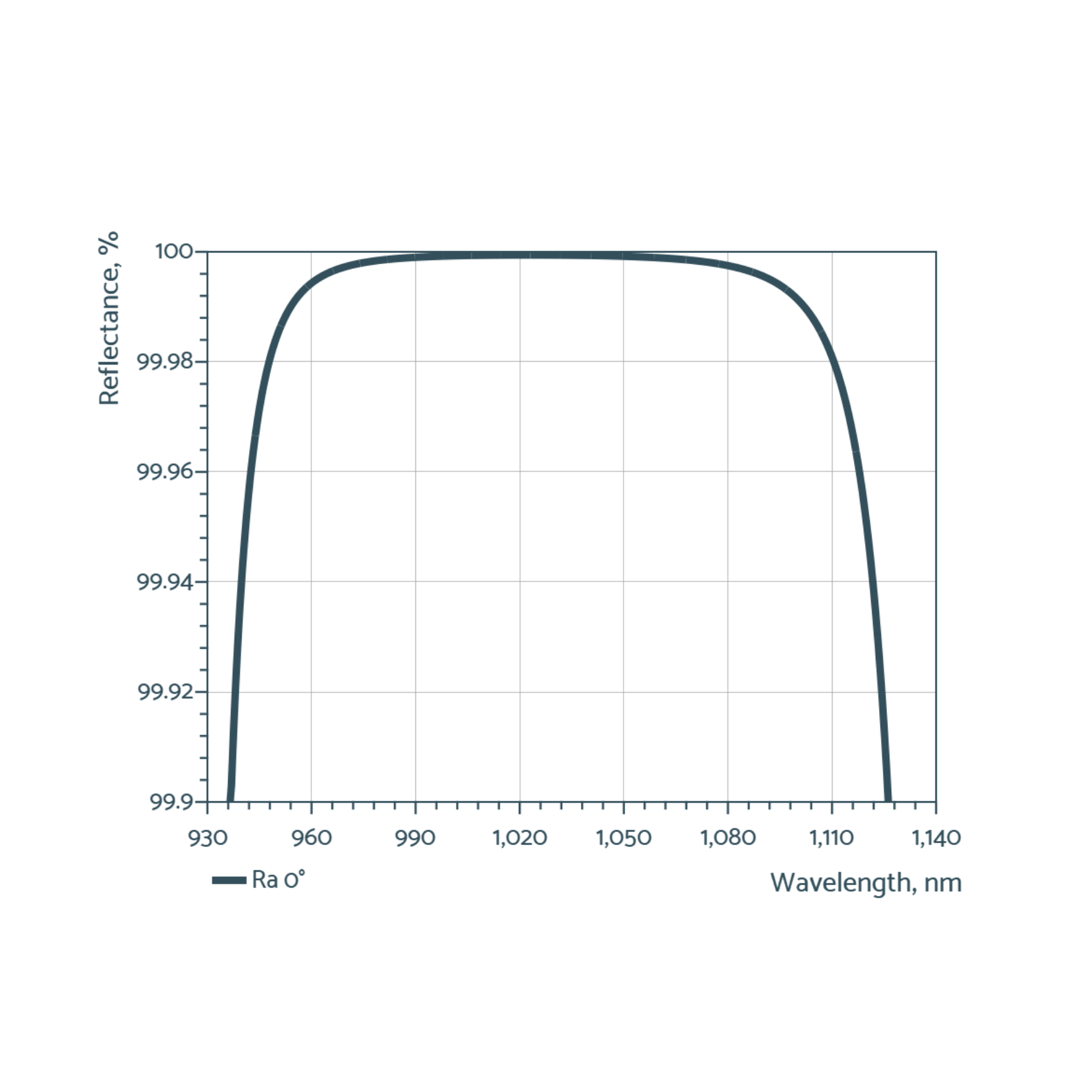 Near-IR low gdd mirrors