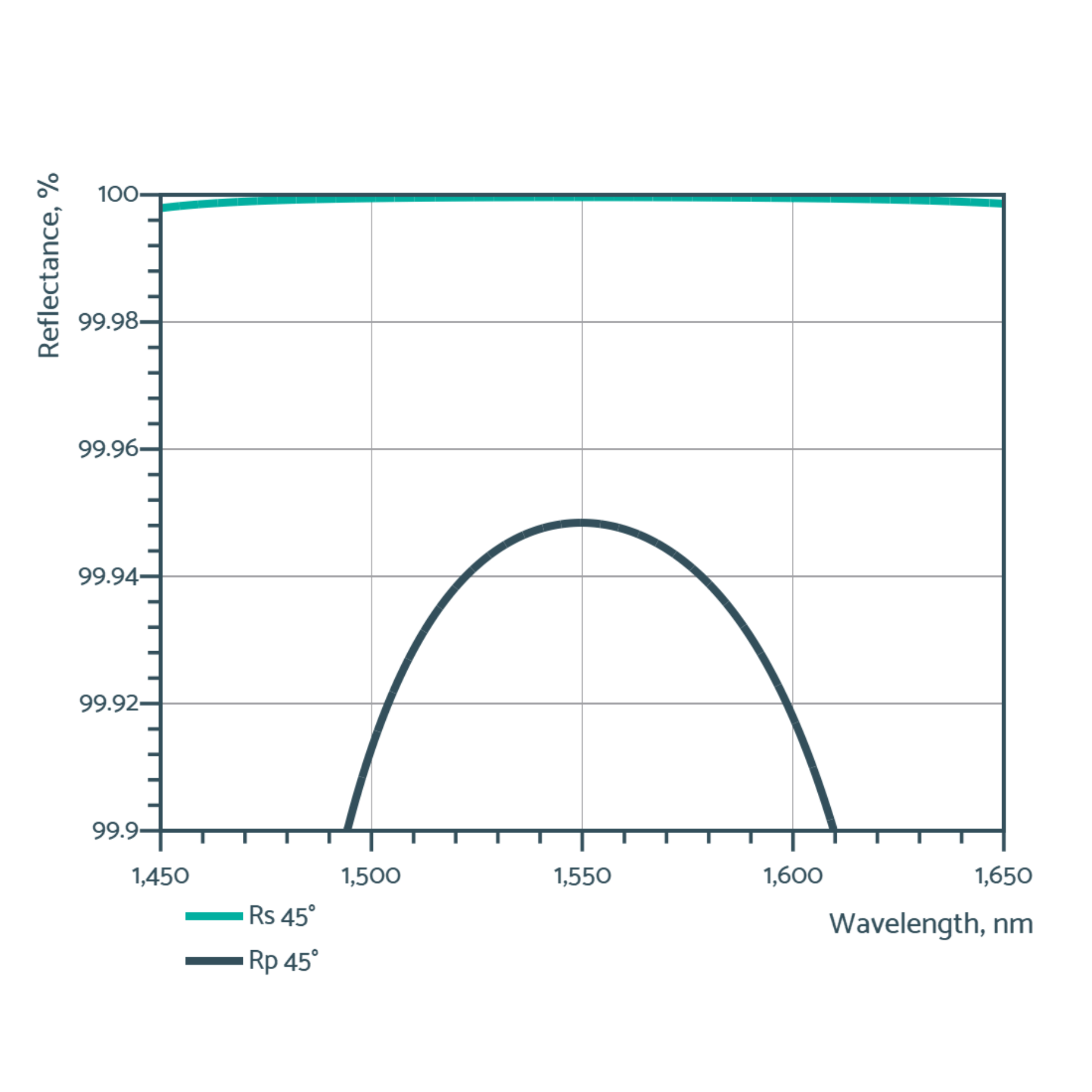 Near-IR laser mirrors