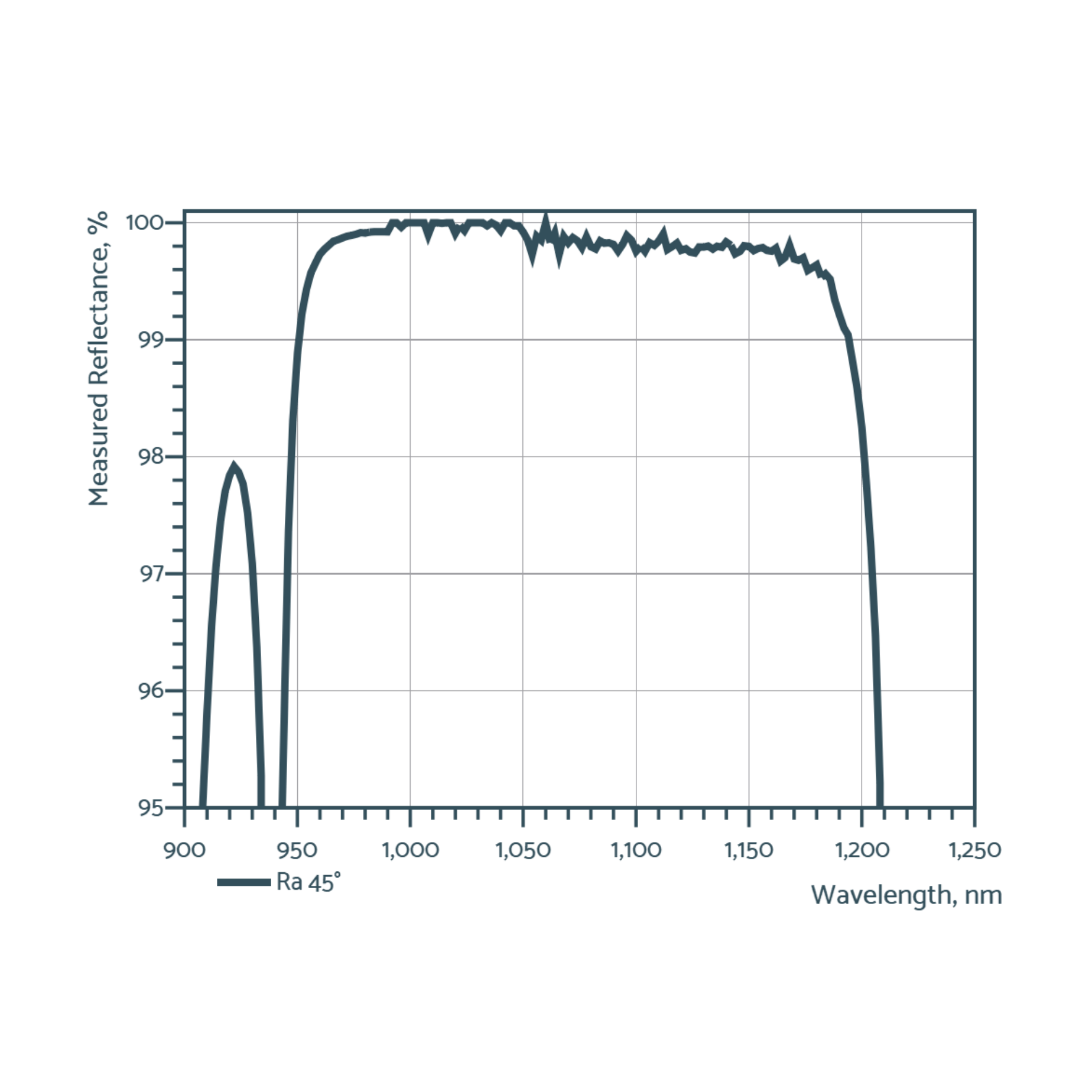 dispersive mirrors