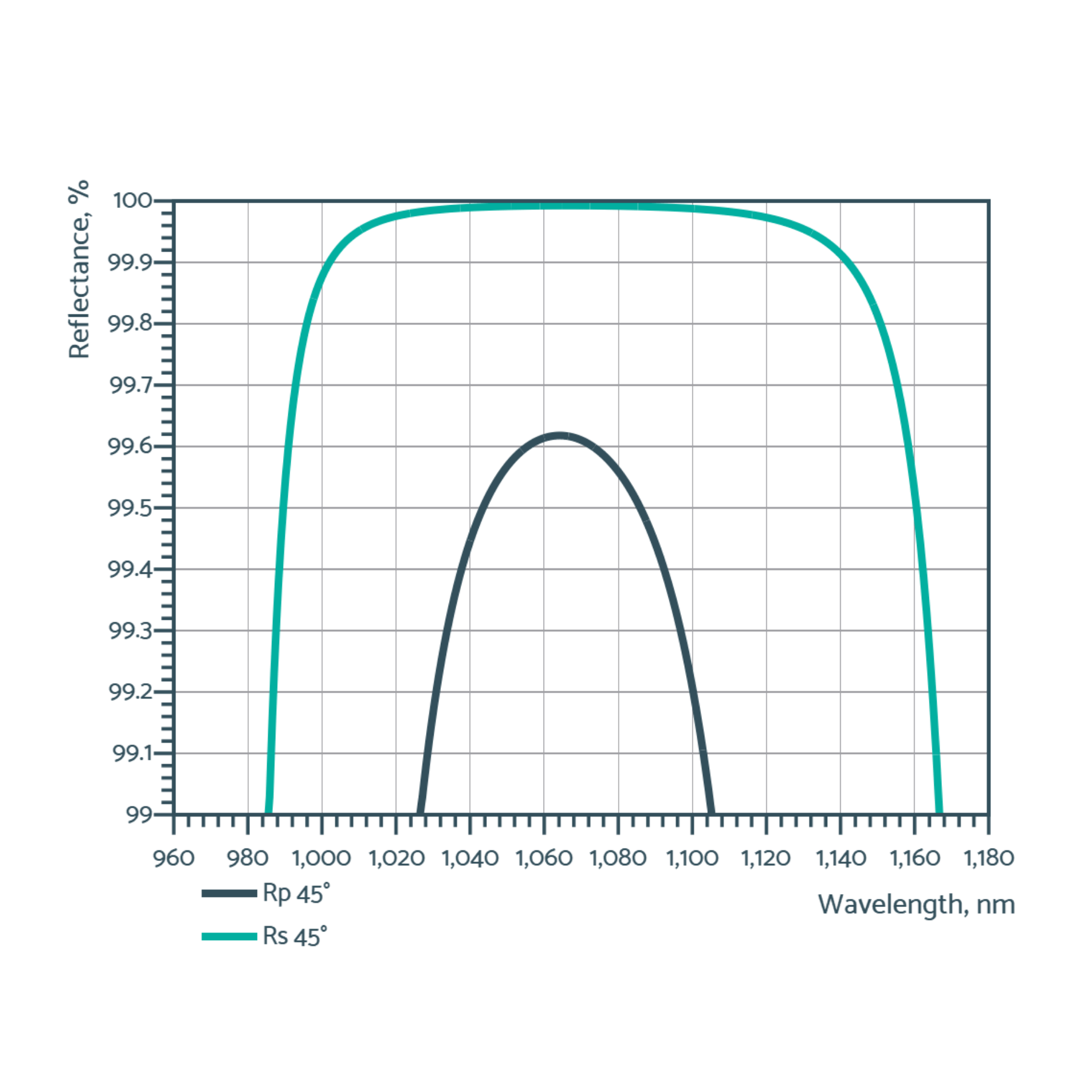 Near-IR laser mirrors