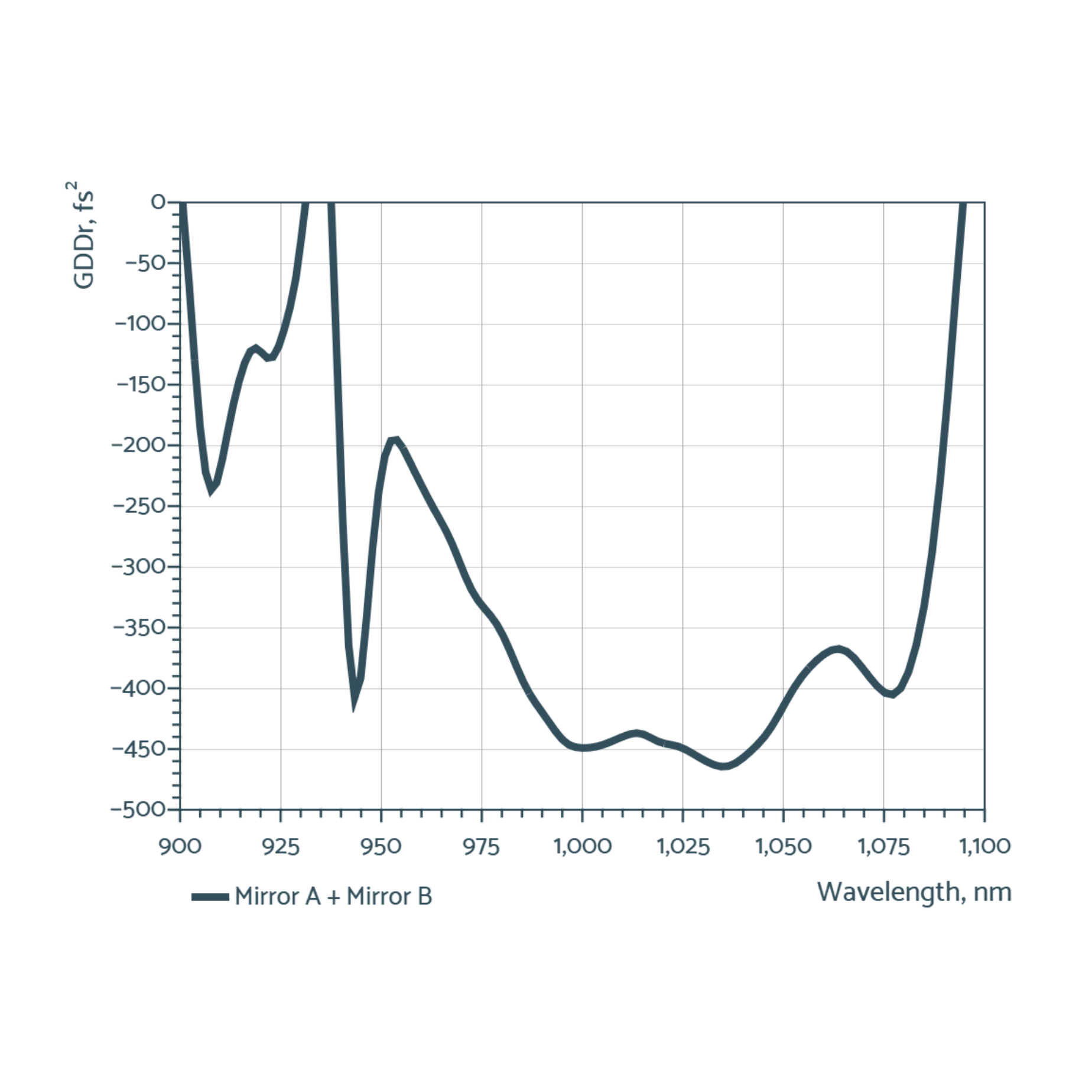 dispersive mirrors