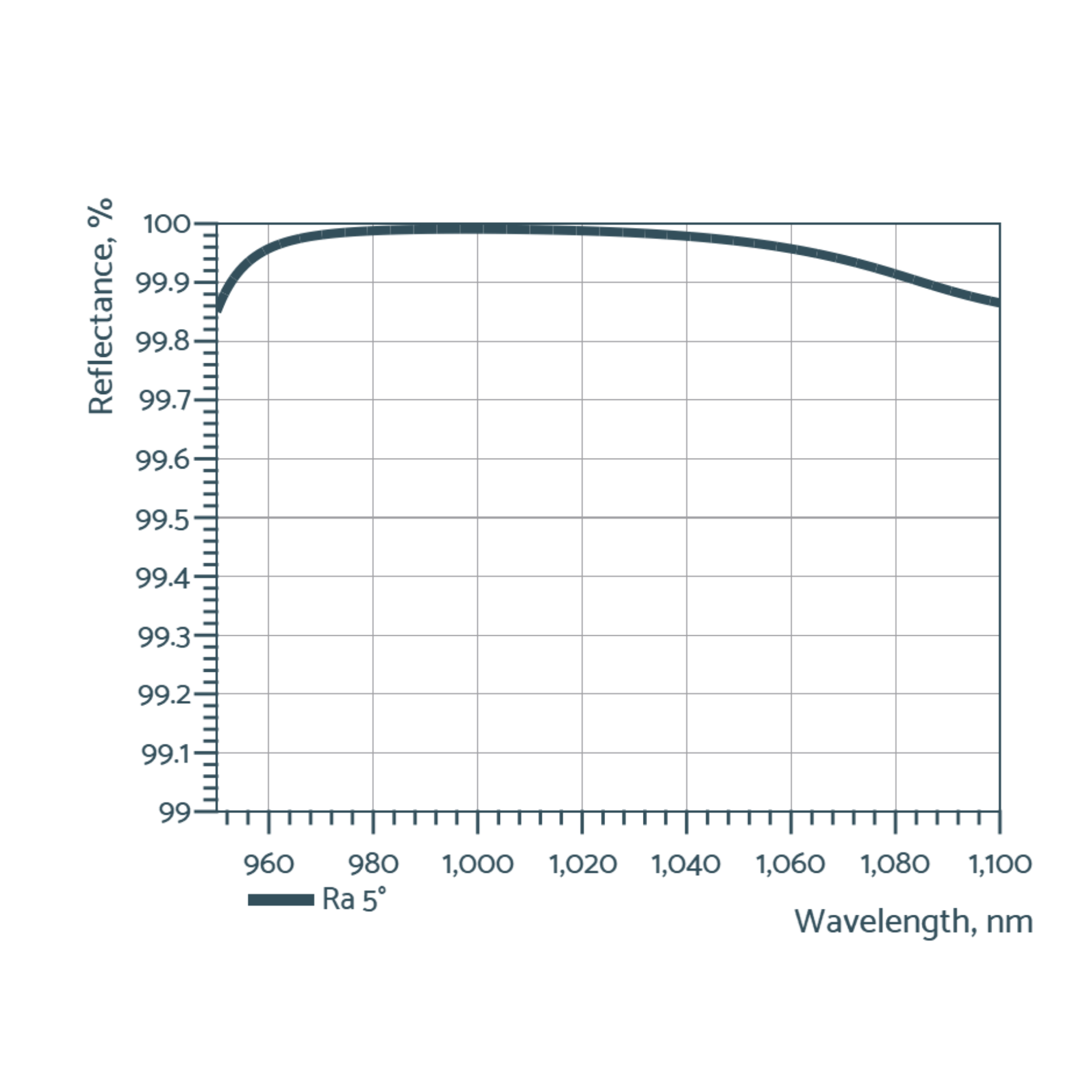 dispersive mirrors