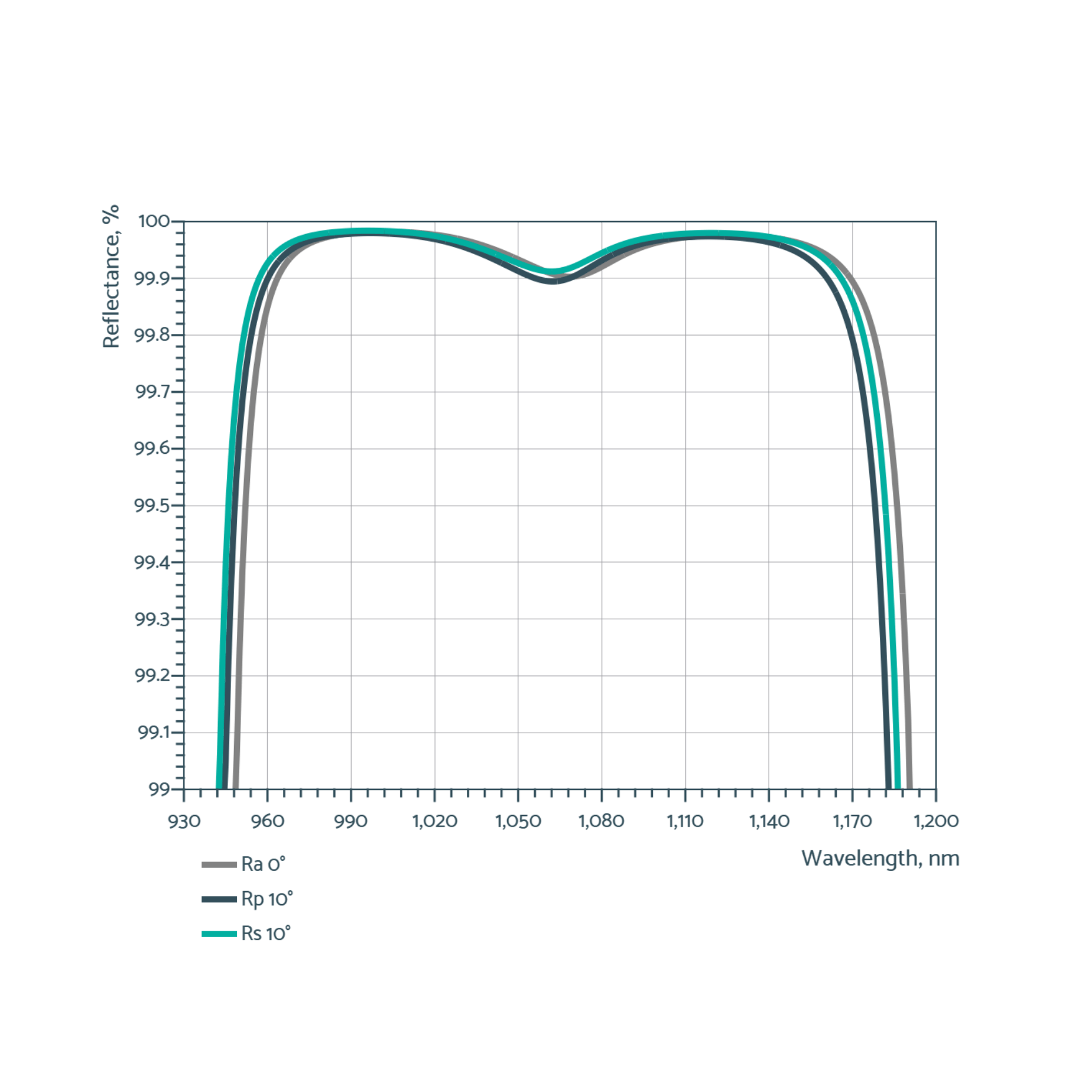 dispersive mirrors