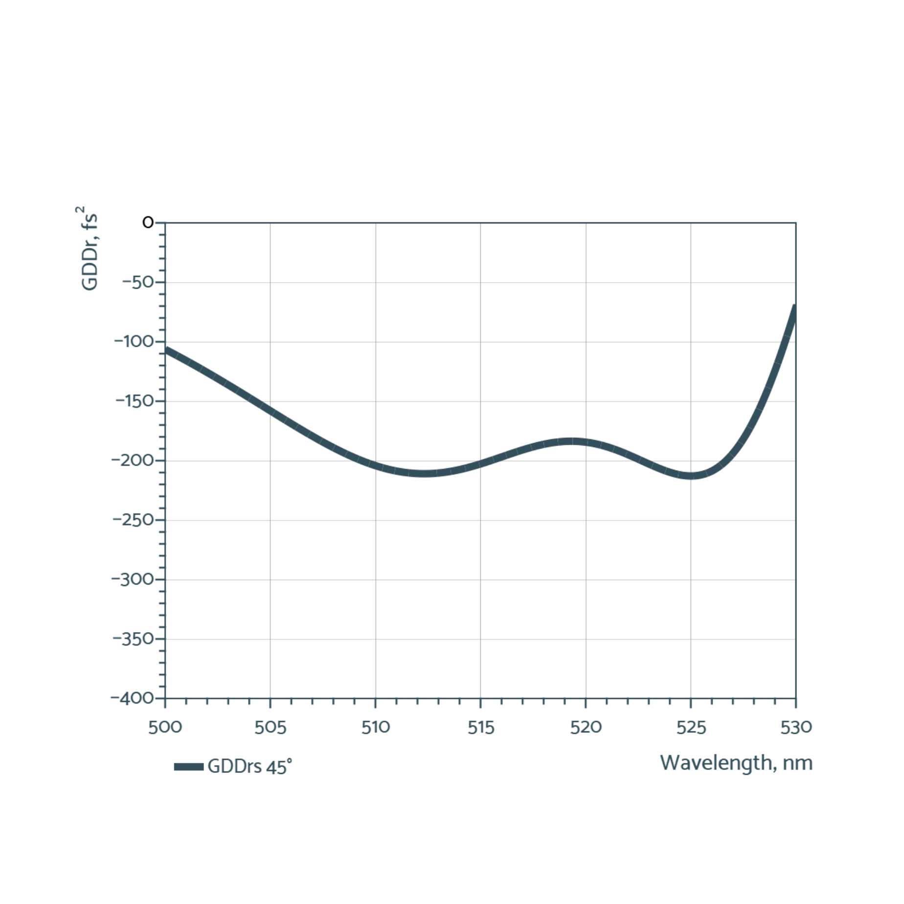 dispersive mirrors