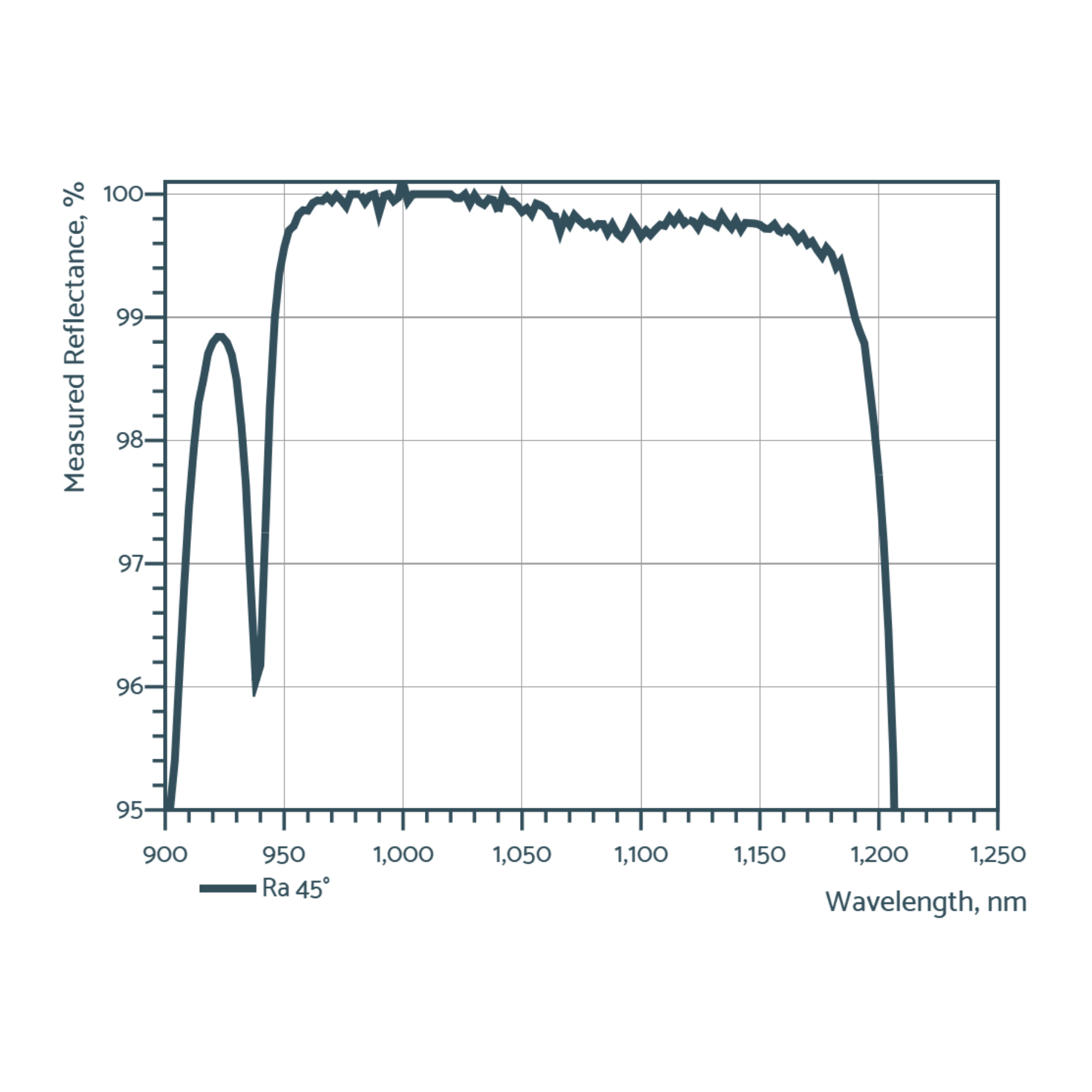 dispersive mirrors