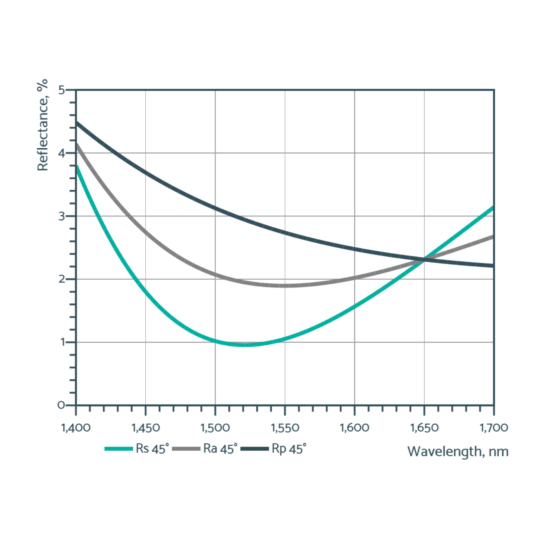 non-polirizing beam splitters