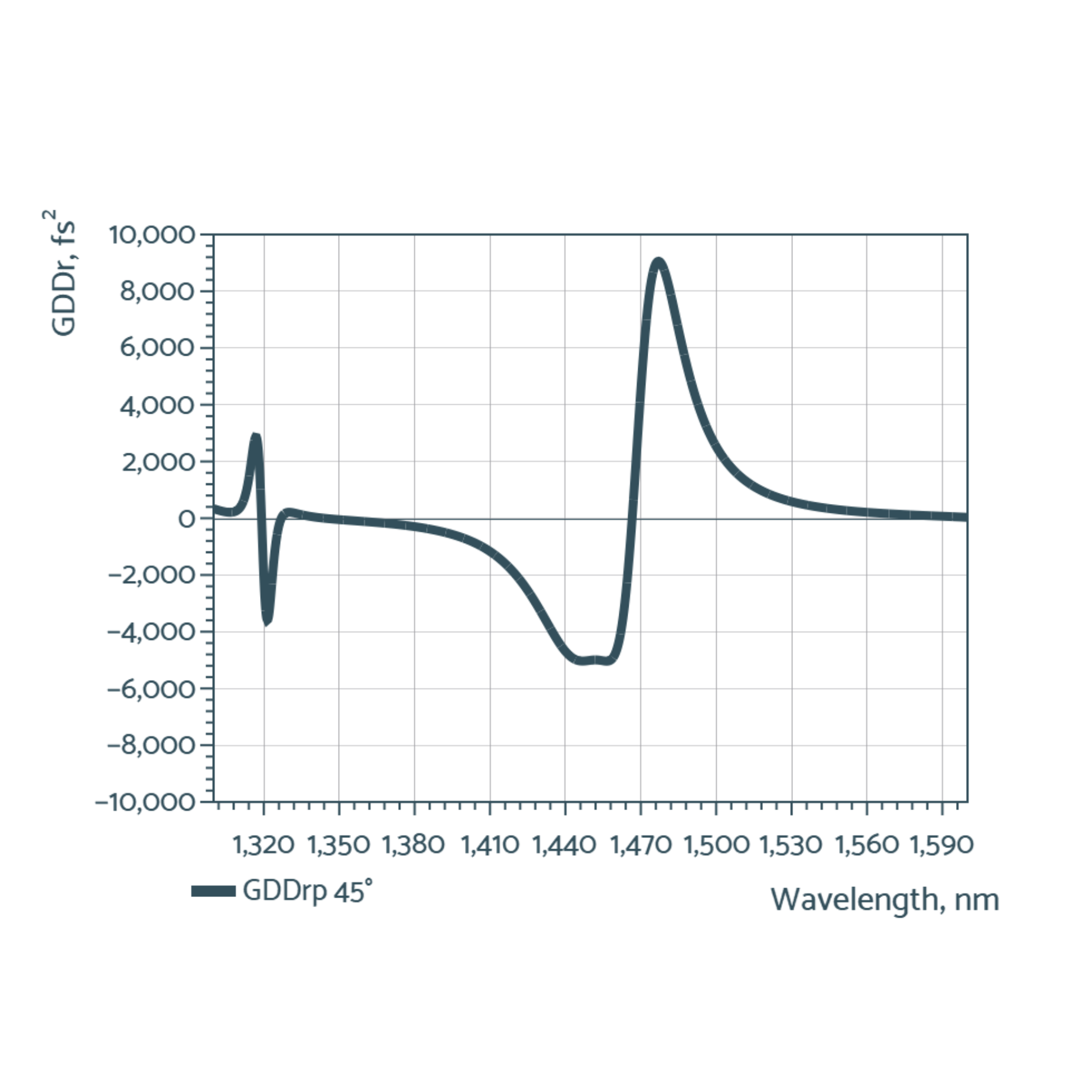dispersive mirrors