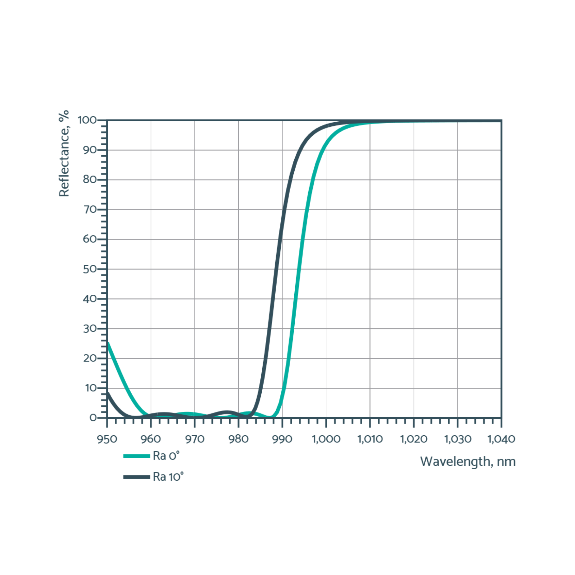 short pass filters