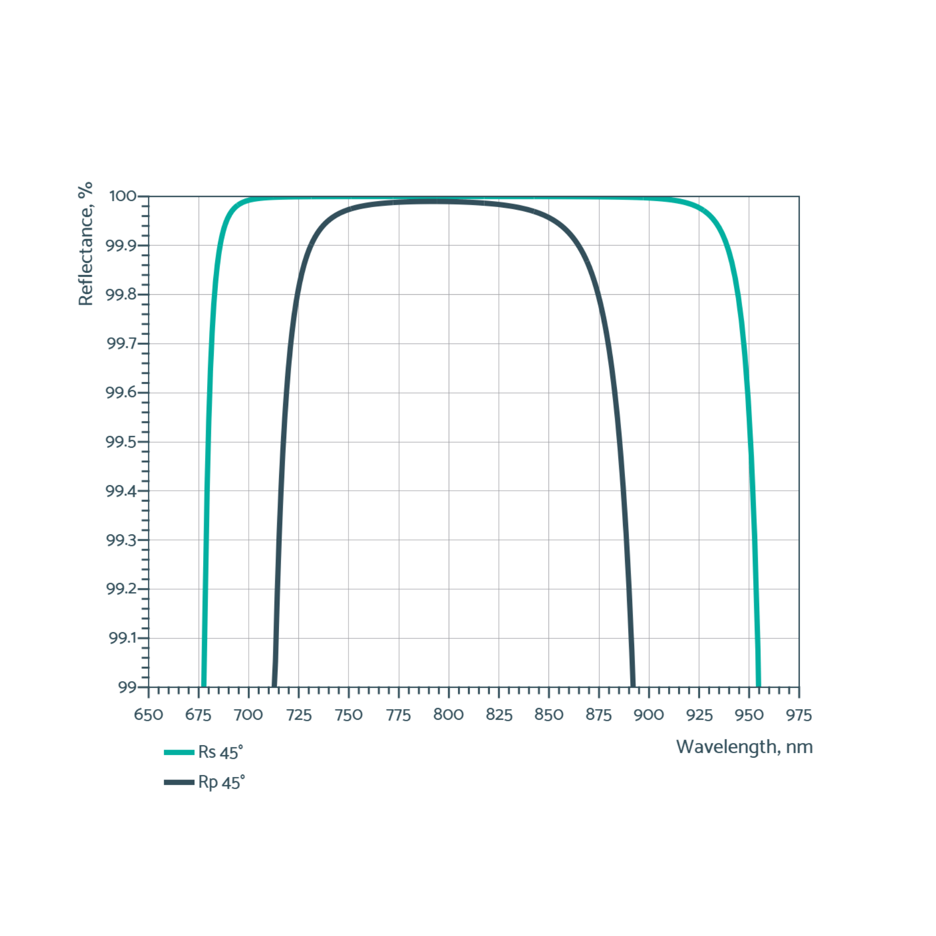 broadband low gdd mirrors
