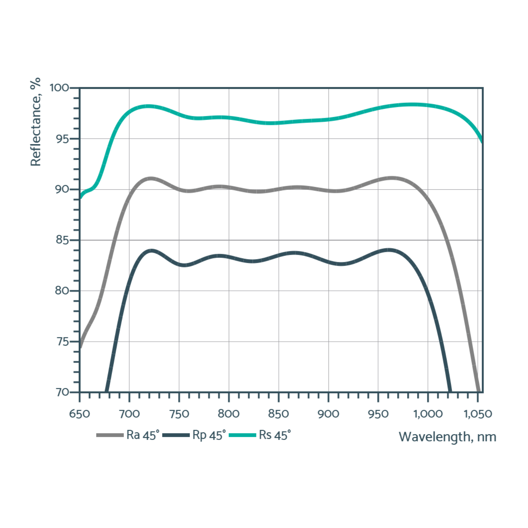 non-polirizing beam splitters