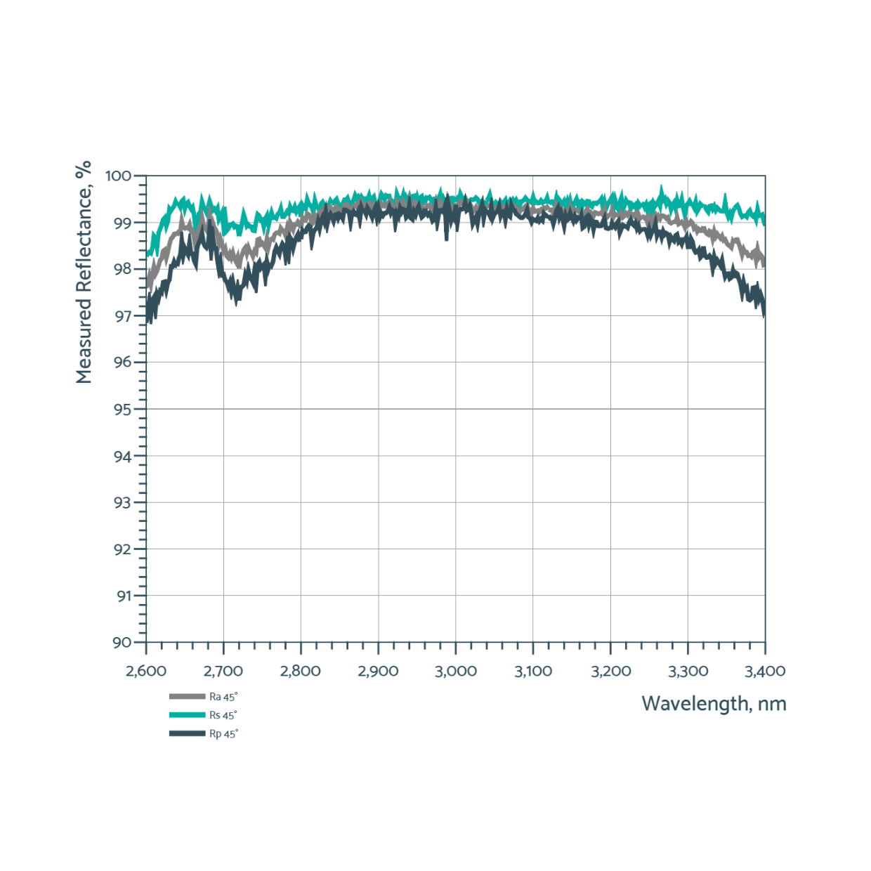 Coating (IBS): Ra >99.8% @ 2100 nm, AOI=45°