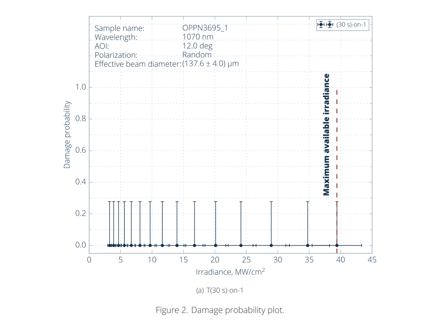 Figure 2. Damage probability plot.
