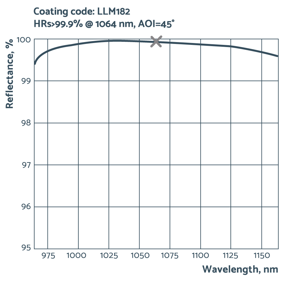 Design example of a mirror for Nd:YAG laser