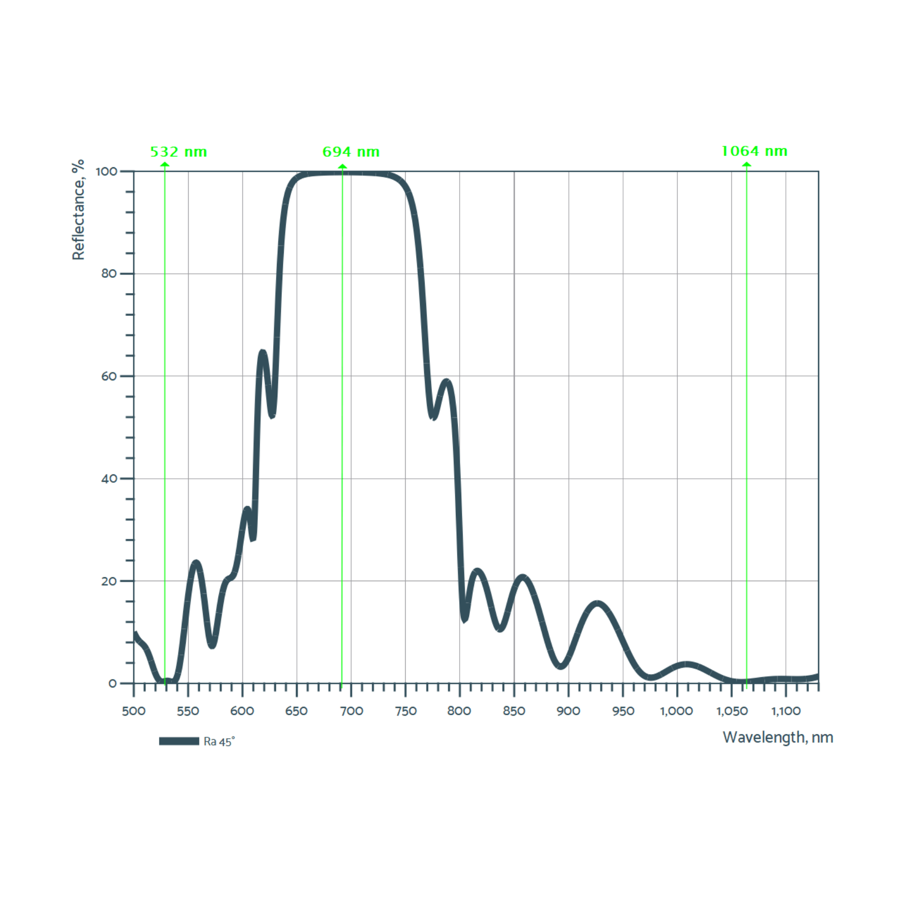 HR > 99.7% @ 694 nm + HT > 99.0% @ 1064 nm + T > 98.0% 532 nm