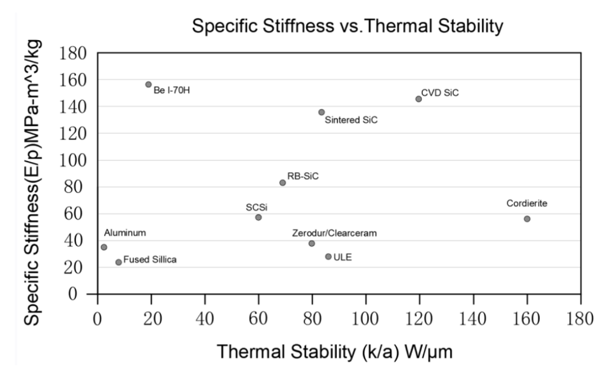 Types of silicon carbide for optical use
