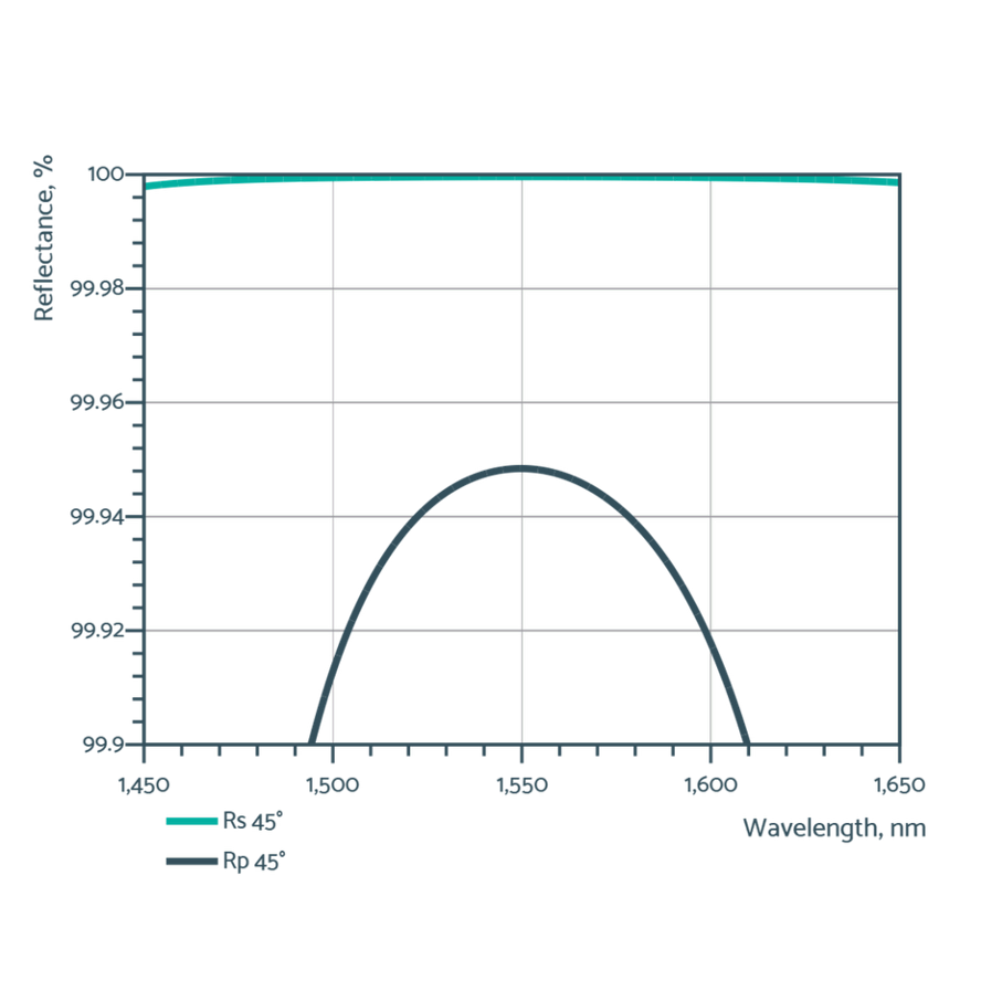 HRs>99.95% & HRp>99.9% @ 1550 nm, AOI=45°