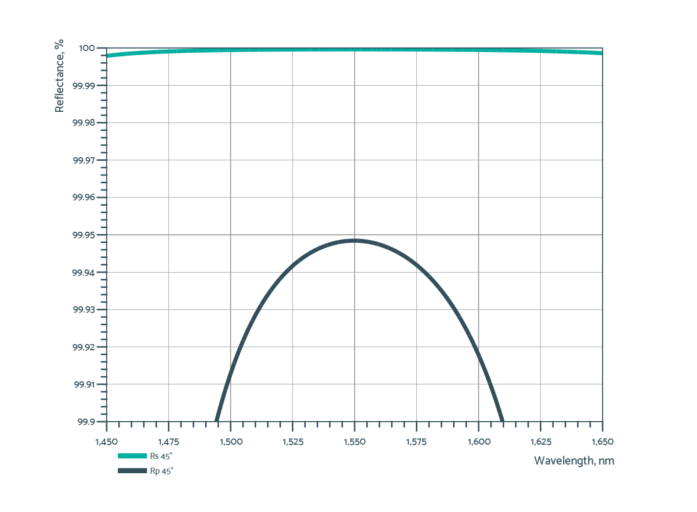 1550 nm and a 45° angle of incidence