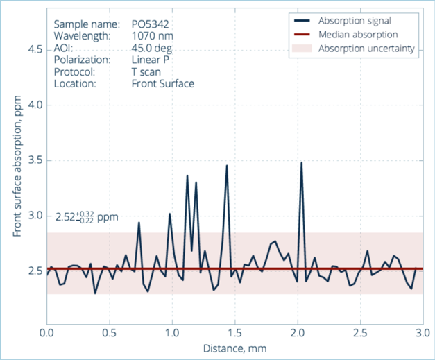 Advanced Optics for Directed Energy